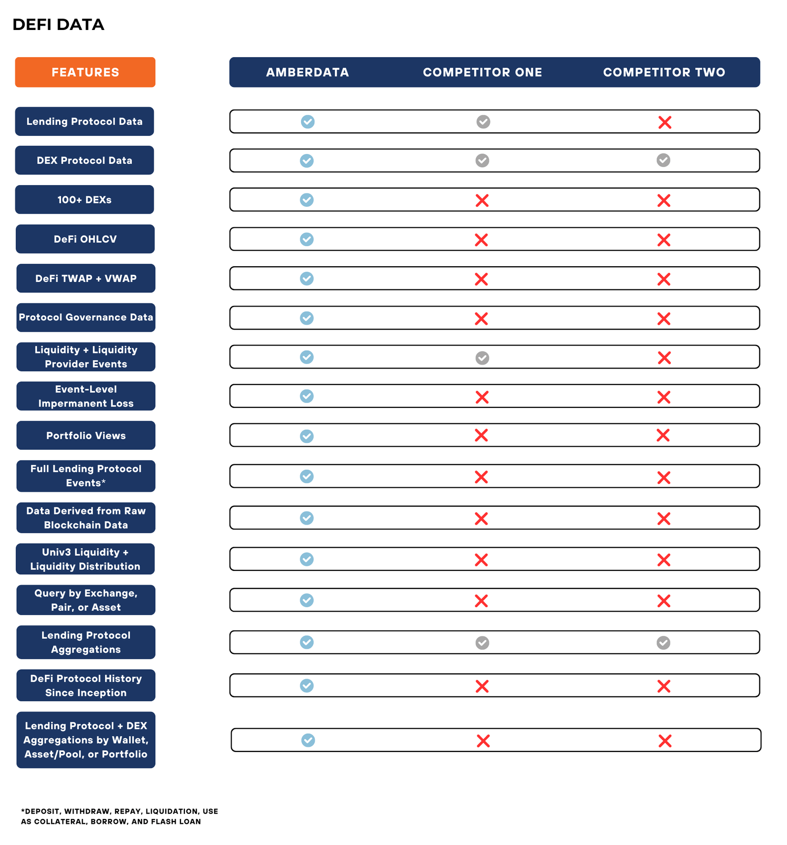 DeFi Data Features Comparison: Amberdata vs. Competitors
